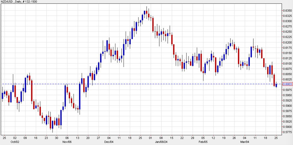 New Zealand dollar struggles to get off the floor
