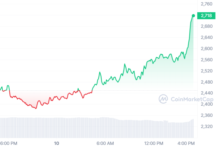 MKR Price Chart