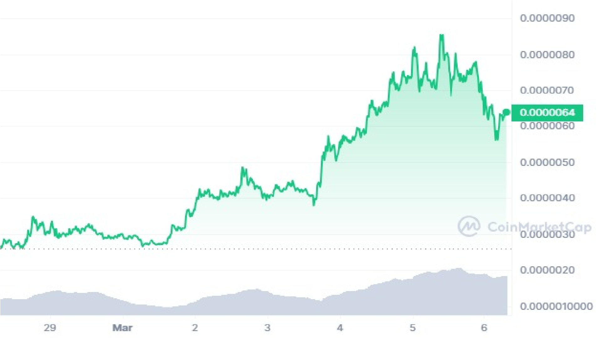 Pepe Coin 7 Days Price Graph