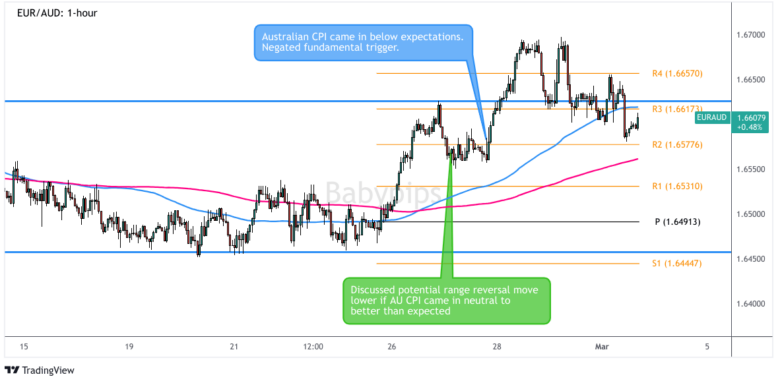 Play of the Day Recaps: Feb. 27 – 29, 2024 EUR/AUD 1-hour Forex Chart by TradingView