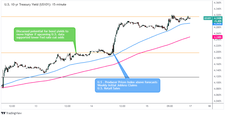 Play of the Day Recaps: March 12 – 13, 2024 U.S. 10-yr Treasury Yield (US10Y) Chart by TradingView