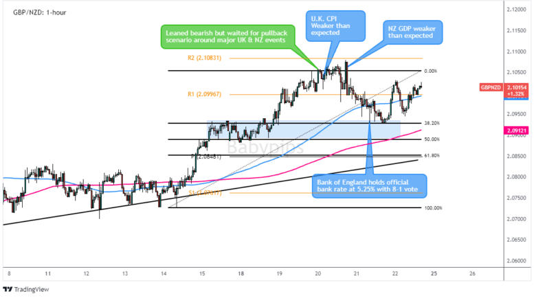 Play of the Day Recaps: March 19 – 21, 2024 GBP/NZD 1-hour Forex Chart by TradingView