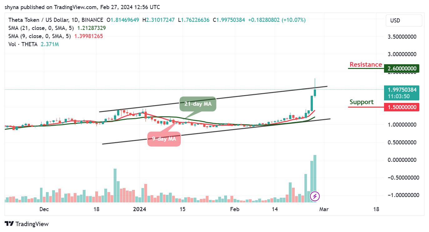 Theta Network Price Prediction for Today, February 27 – THETA Technical Analysis