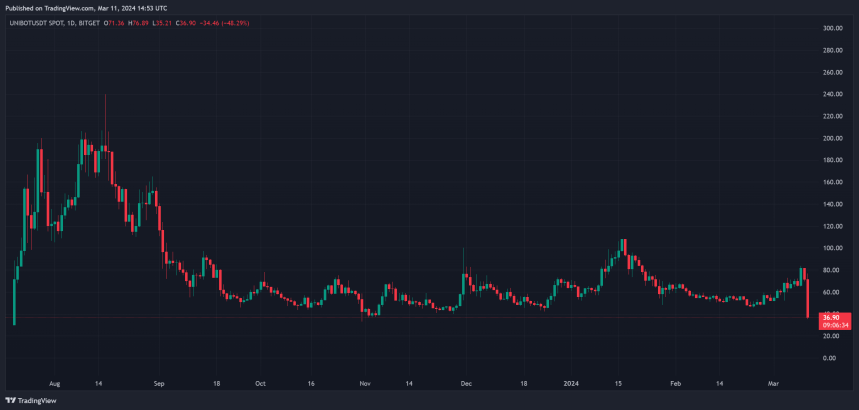 UNIBOT Crashes 37% Following End Of Cooperation With Solana Team unibot unibotusdt ethereum solana sol solusdt