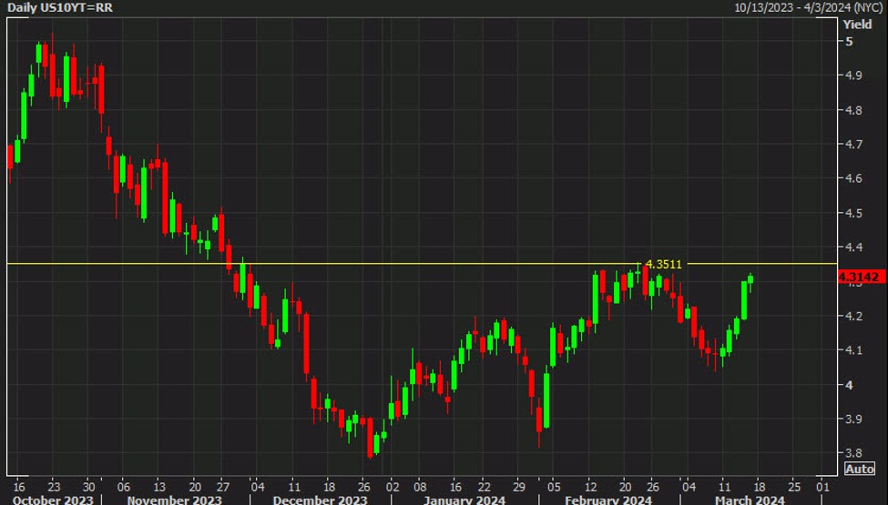US 10-year yields near the highs of the year