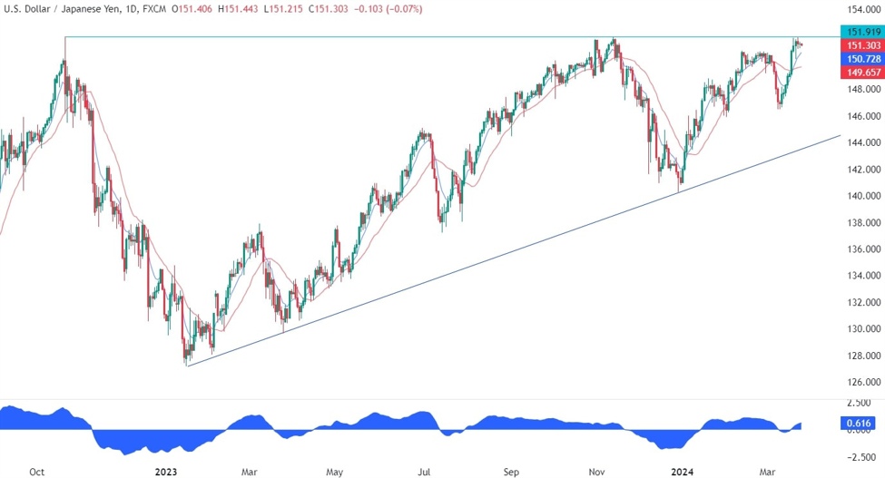 USDJPY Technical Analysis | Forexlive