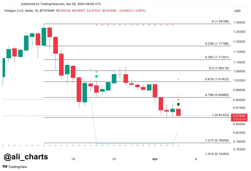 Polygon (MATIC) Price Chart