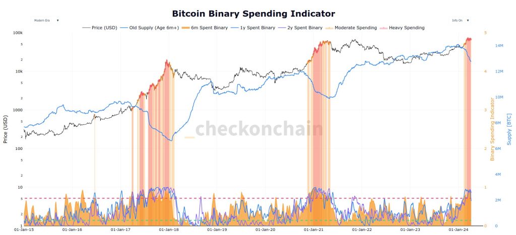 Bitcoin Long-Term Holders