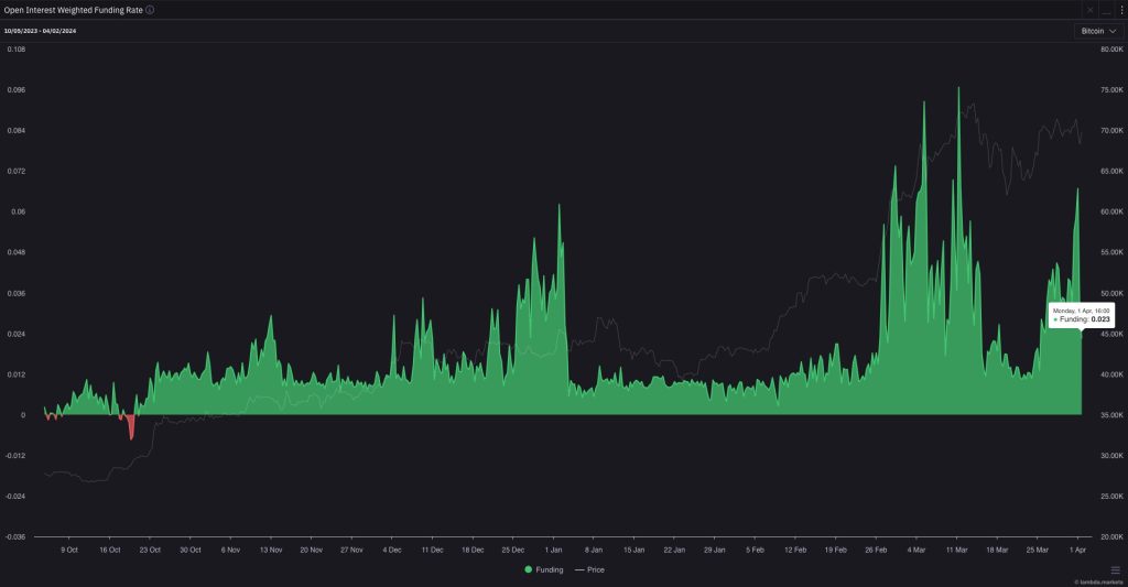 Bitcoin Price Tumbles Below $66,000: 4 Major Reasons Bitcoin Open Interest (OI) Weighted Funding Rate