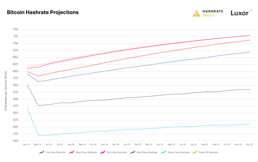 Breaking Down The 2024 Bitcoin Halving: Implications and Predictions for Bitcoin Miners