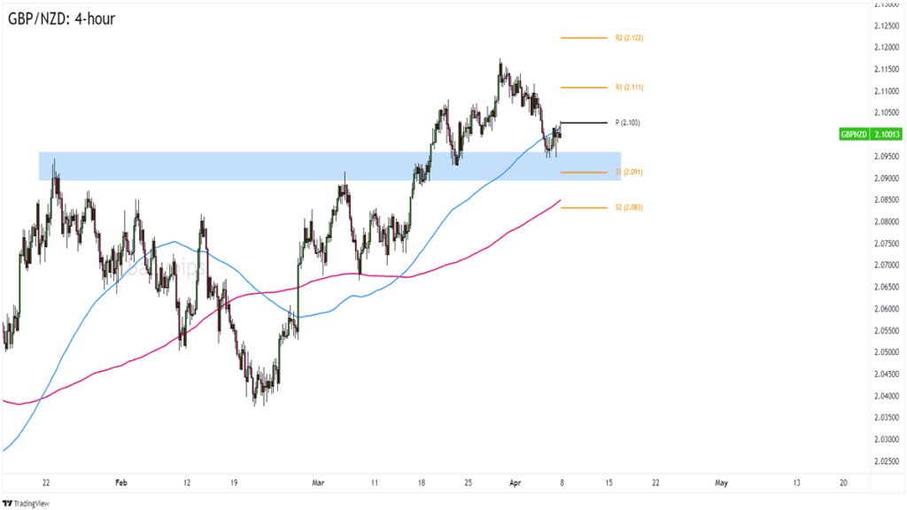 GBP/NZD 4-hour Forex