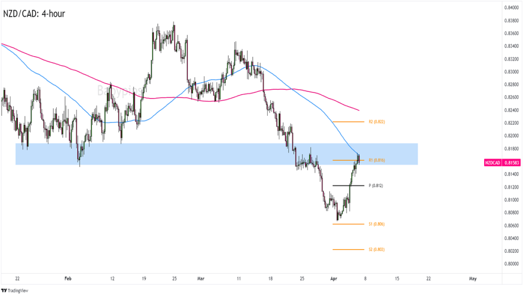 NZD/CAD 4-hour Forex