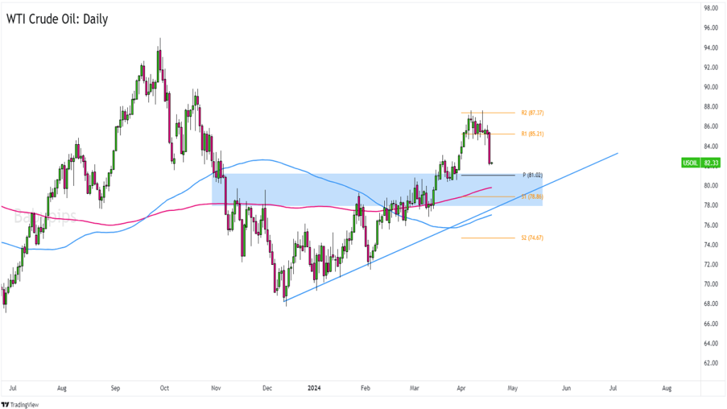 WTI Crude Oil Daily