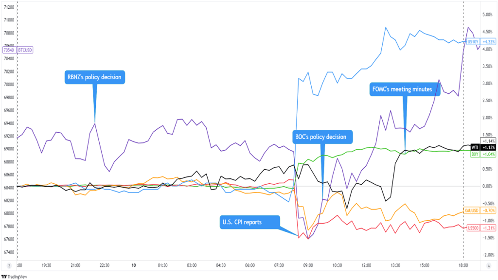 Dollar Index, Gold, S&P 500, Oil, U.S. 10-yr Yield, Bitcoin Overlay