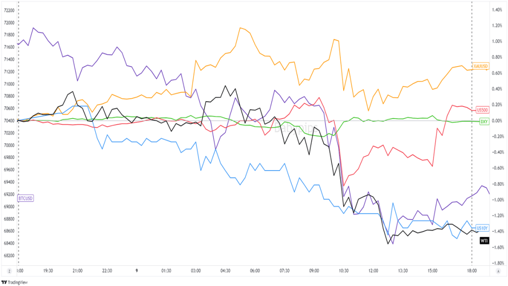 Dollar Index, Gold, S&P 500, Oil, U.S. 10-yr Yield, Bitcoin Overlay