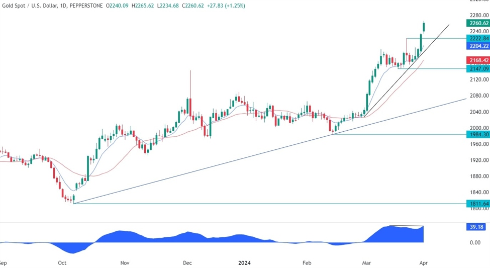 Gold Technical Analysis | Forexlive