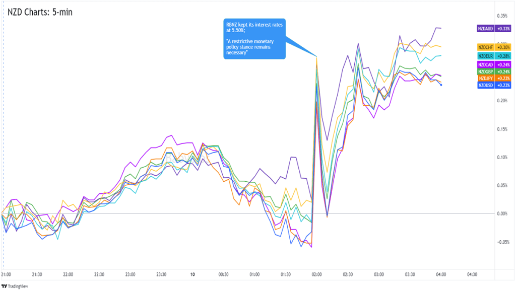 Overlay of NZD vs. Major Currencies 5-min Forex