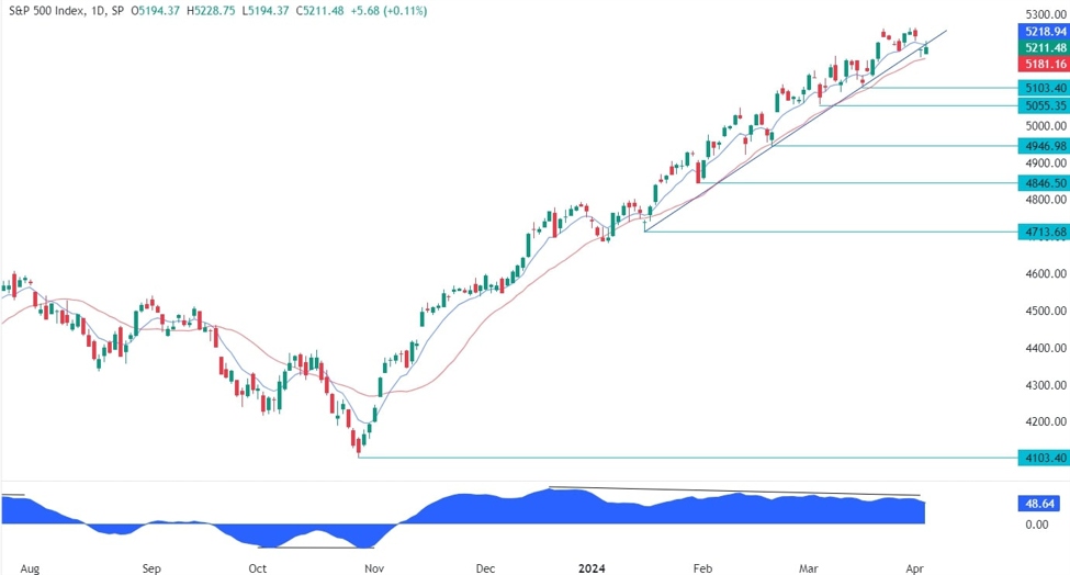 S&P 500 Technical Analysis | Forexlive
