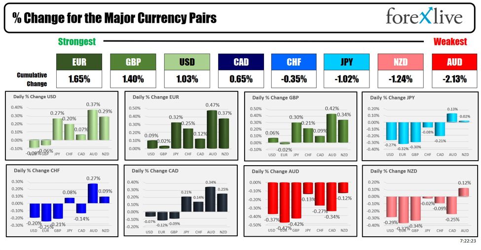 The EUR is the strongest and the AUD is the weakest as the NA session begins