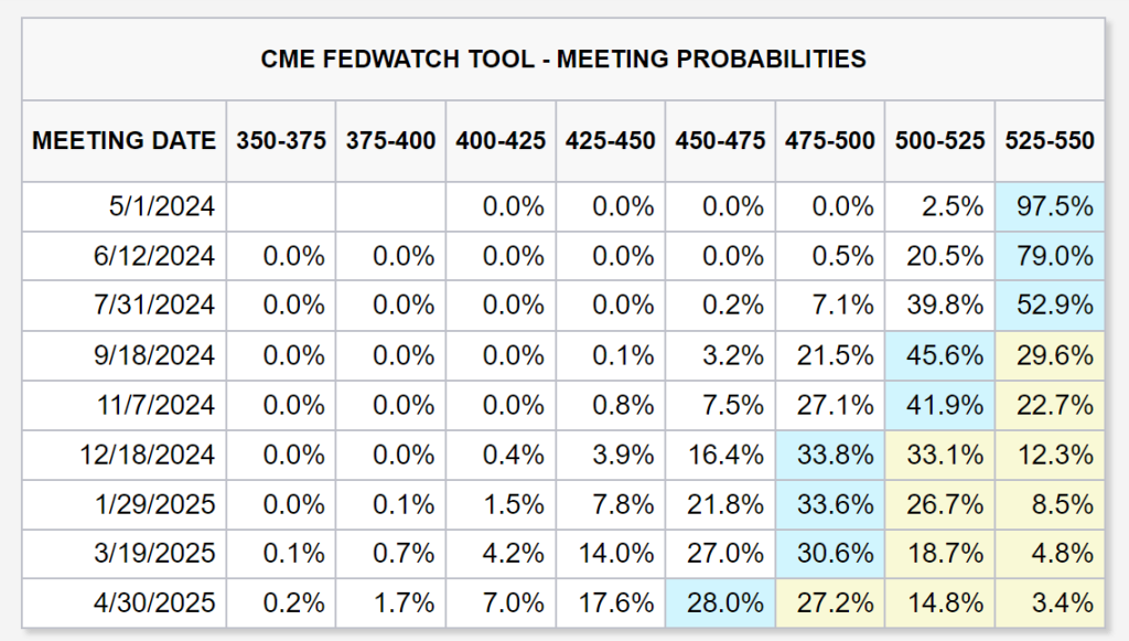 CME FedWatch tool probabilities