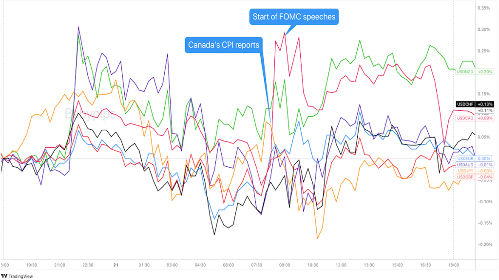 Overlay of USD vs. Major Currencies