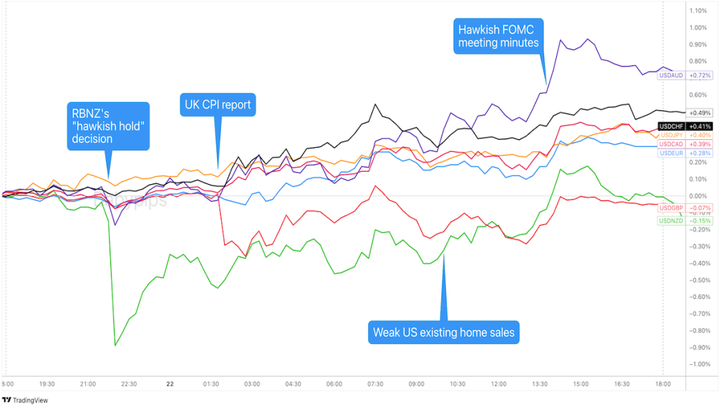 Overlay of USD vs. Major Currencies