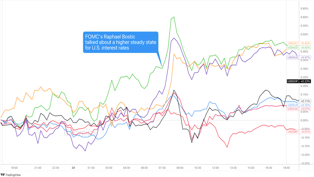 Overlay of USD vs. Major Currencies