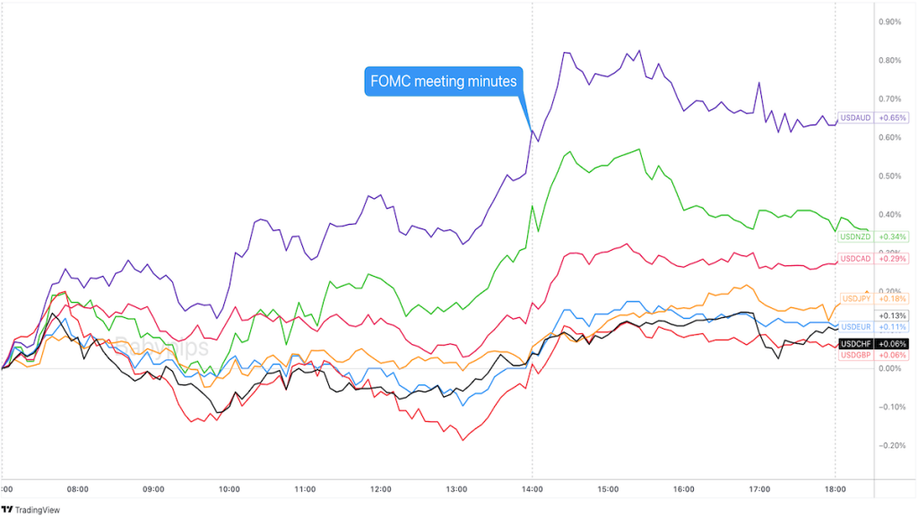 Overlay of USD vs. Major Currencies