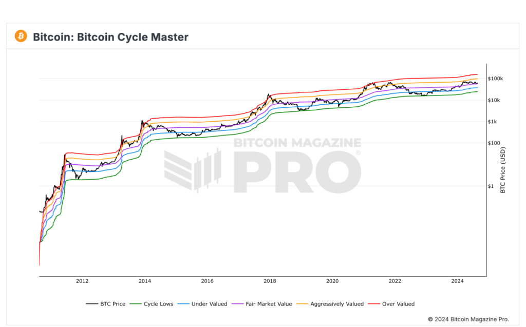 Bitcoin Magazine Pro data shows that Bitcoin is currently valued at a fair market price.