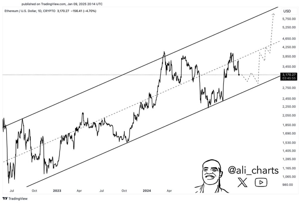 Ethereum bullish channel