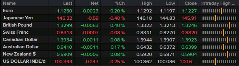 Forexlive America FX News WRAP: The Canadian job market continues to crack