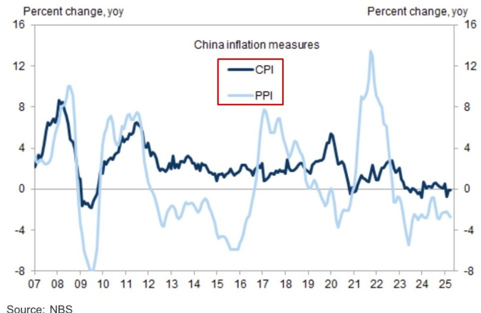ICYMI – Chinese consumer price index data and product price index data during the weekend showed the risk of more shrinkage spiral
