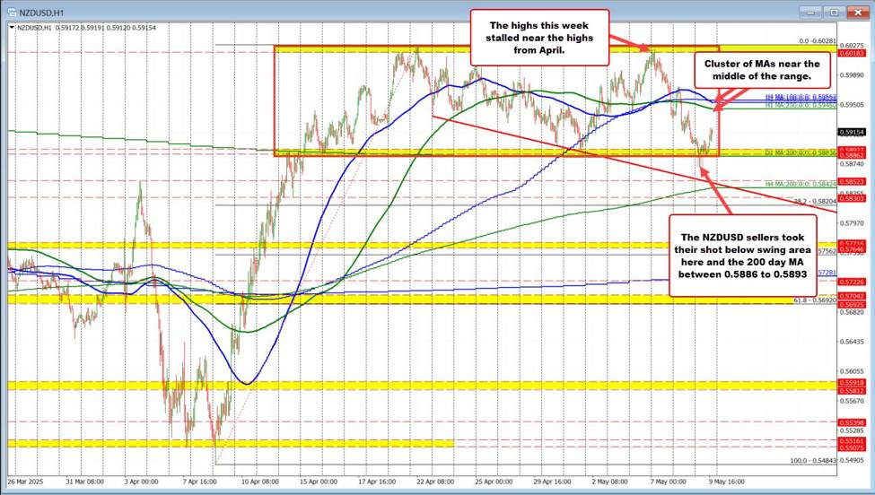 NZDUSD sellers move, but they fail at the end of the first half