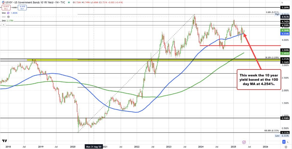 The American yield moves up to the week