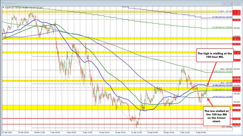 The USDJPY sellers try, and buyers are now running.