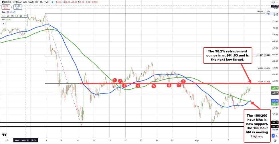 The future contracts for American crude oil stabilize at $ 61.02